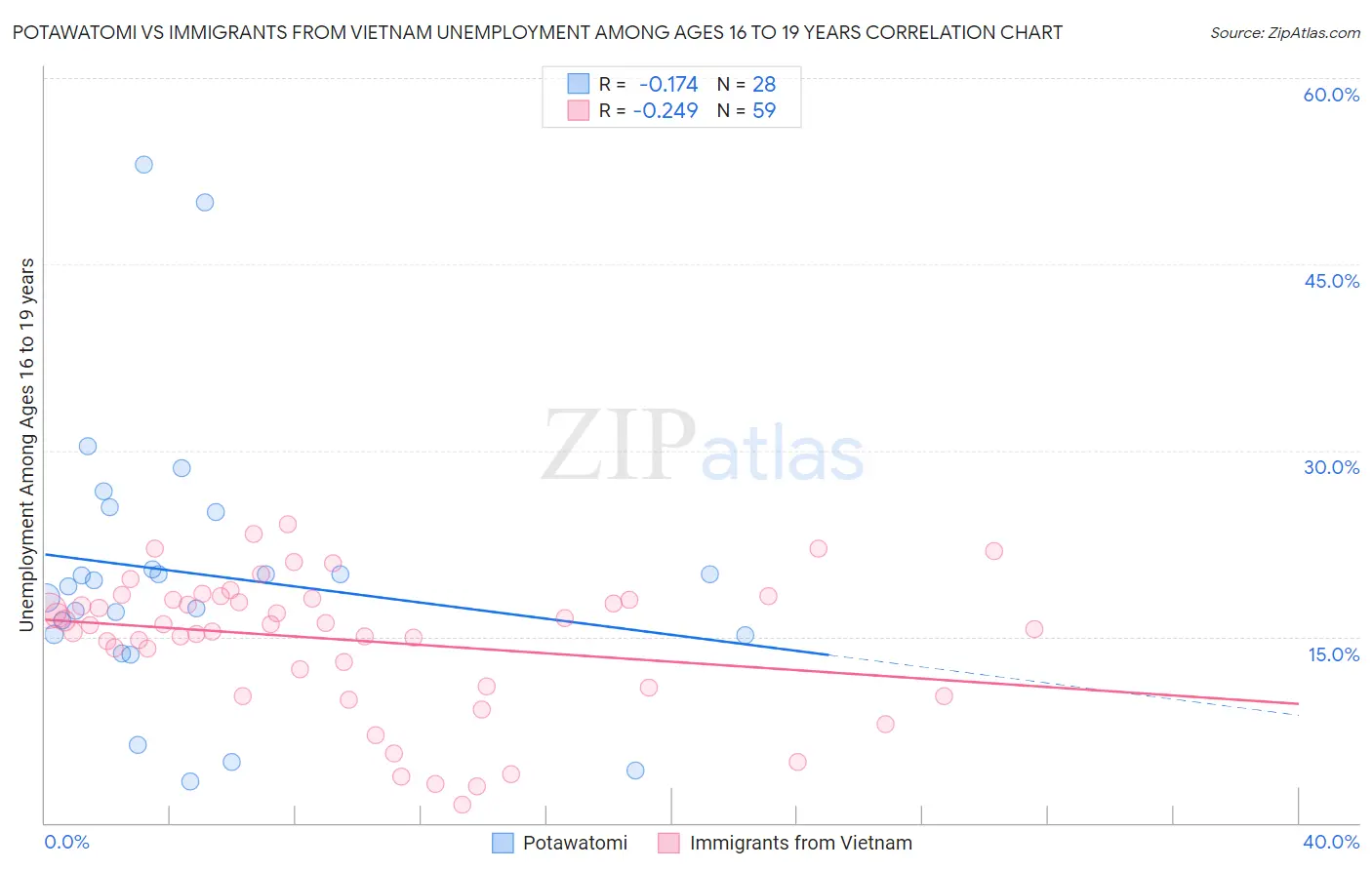 Potawatomi vs Immigrants from Vietnam Unemployment Among Ages 16 to 19 years