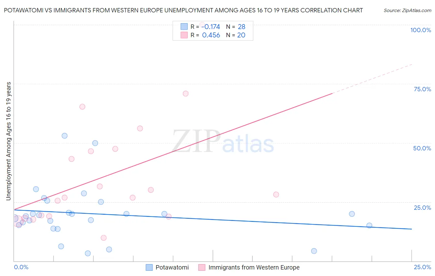 Potawatomi vs Immigrants from Western Europe Unemployment Among Ages 16 to 19 years