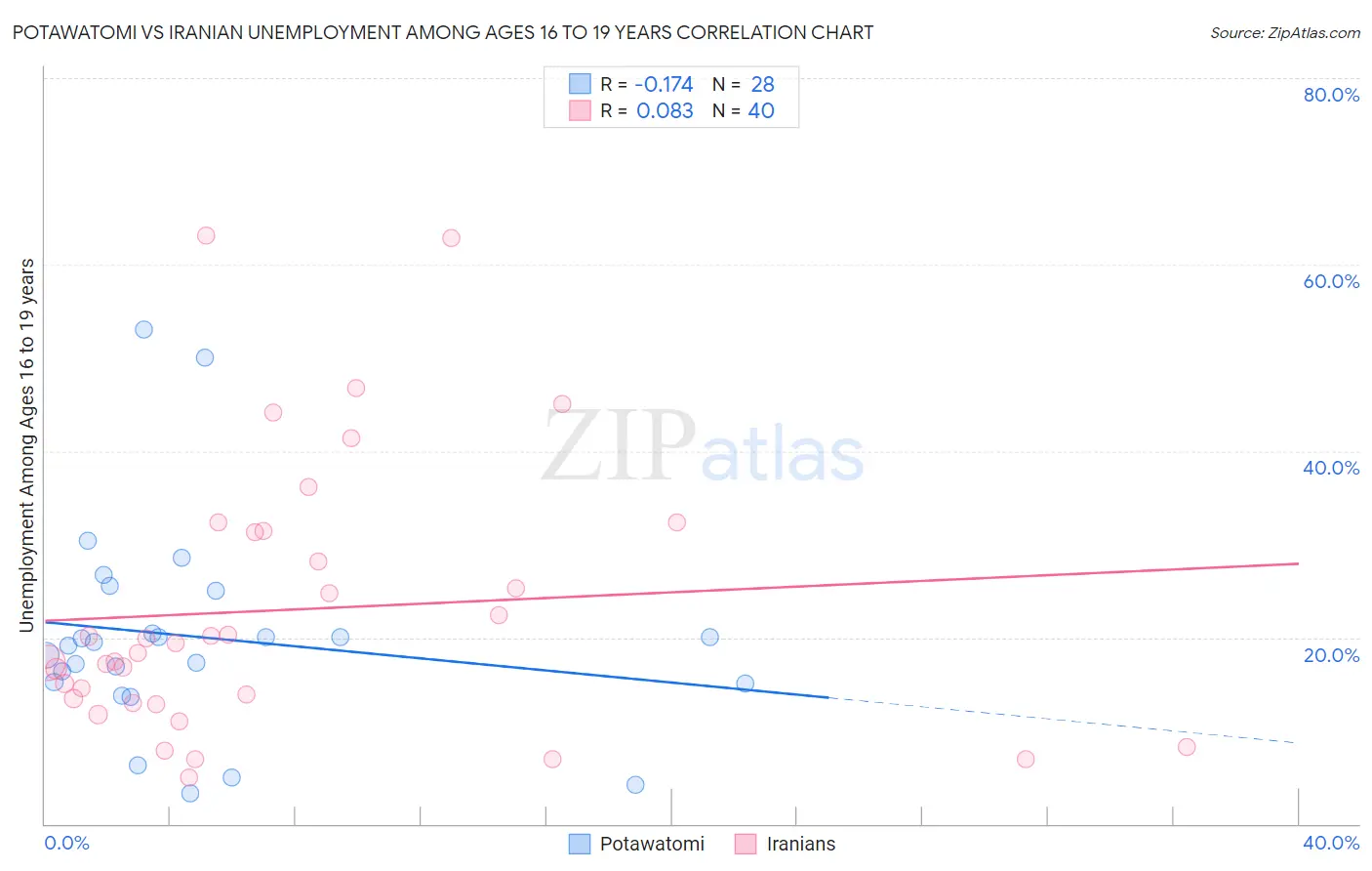 Potawatomi vs Iranian Unemployment Among Ages 16 to 19 years