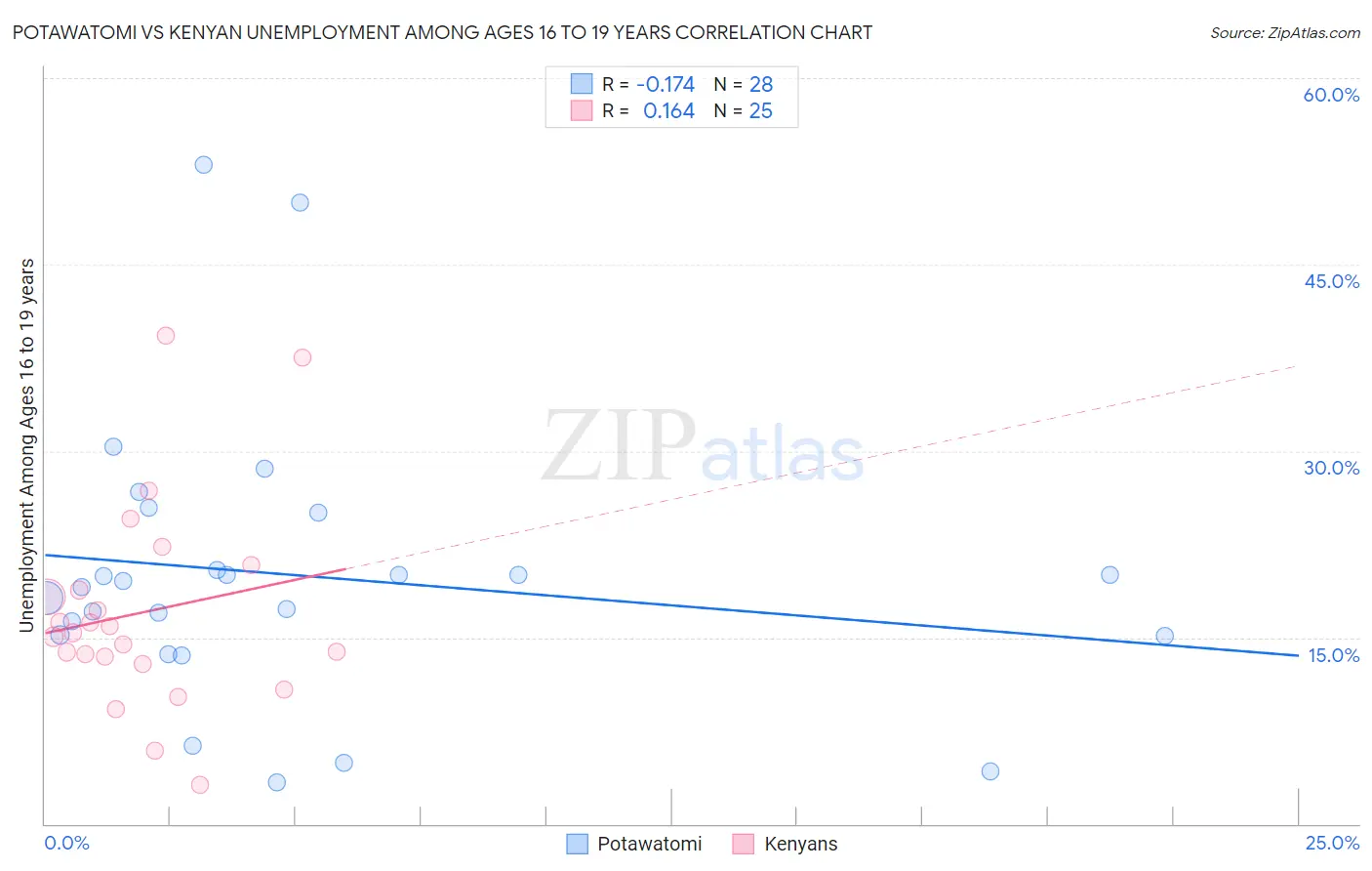 Potawatomi vs Kenyan Unemployment Among Ages 16 to 19 years