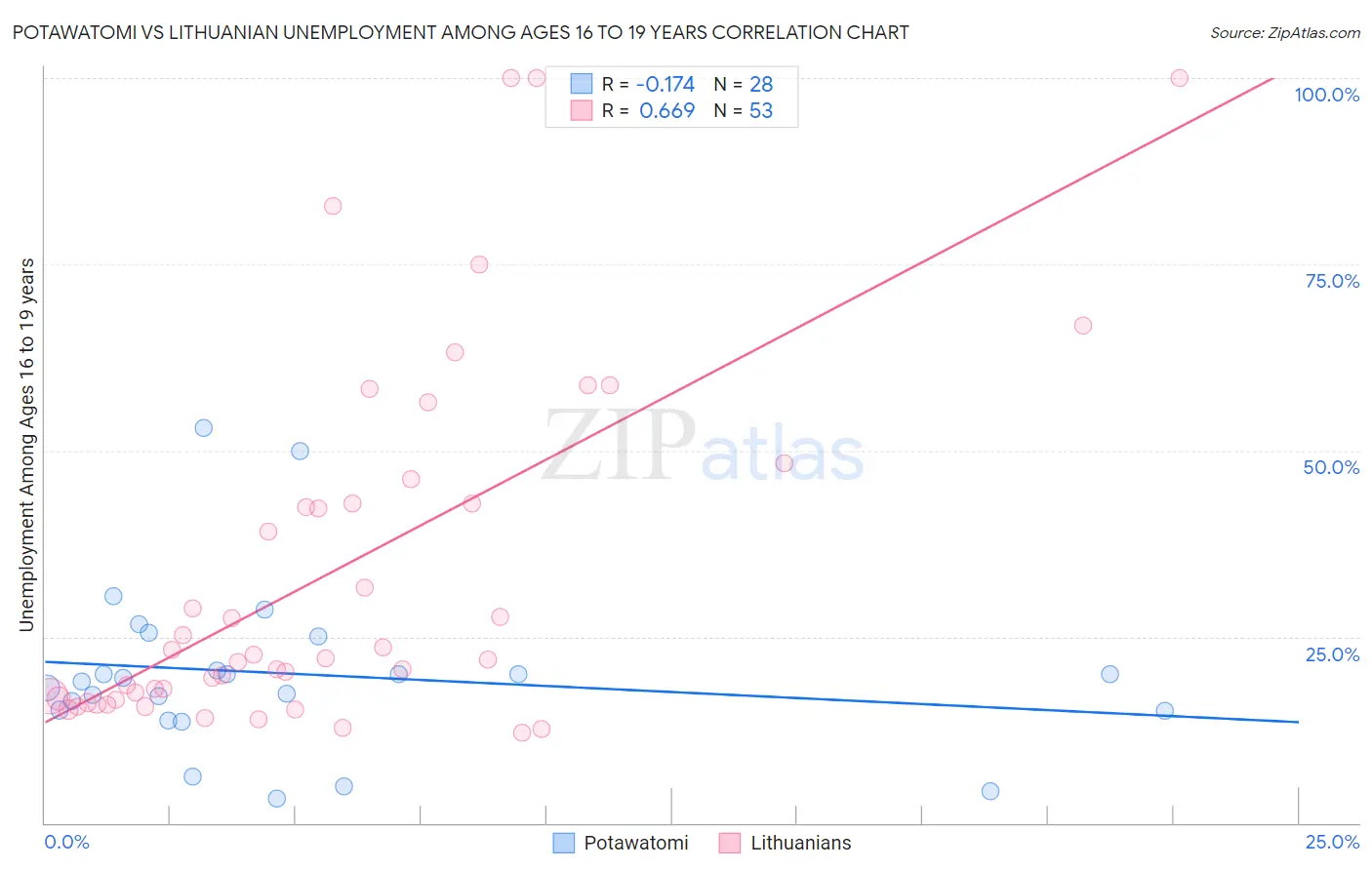 Potawatomi vs Lithuanian Unemployment Among Ages 16 to 19 years