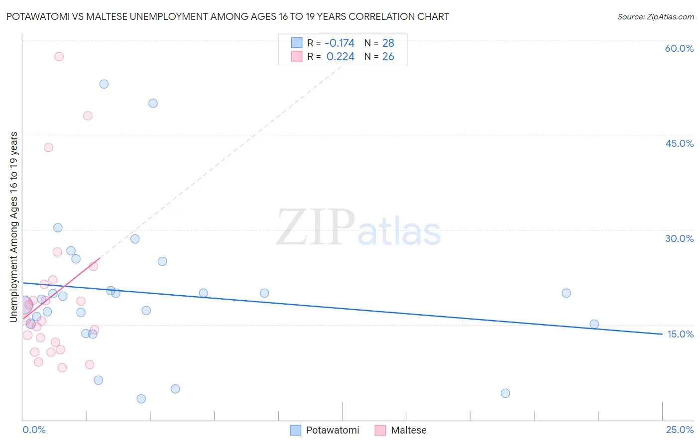 Potawatomi vs Maltese Unemployment Among Ages 16 to 19 years