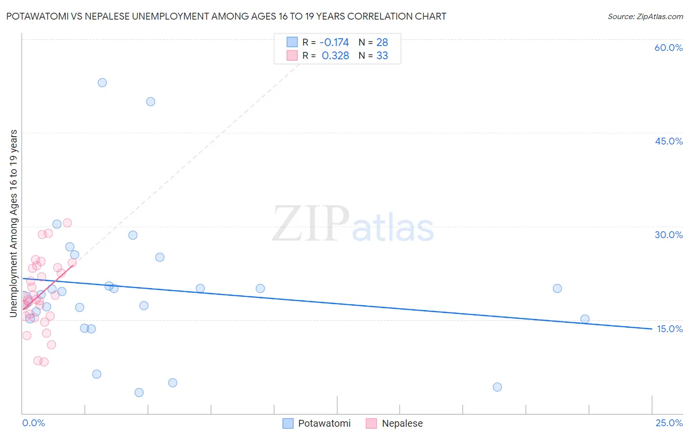 Potawatomi vs Nepalese Unemployment Among Ages 16 to 19 years