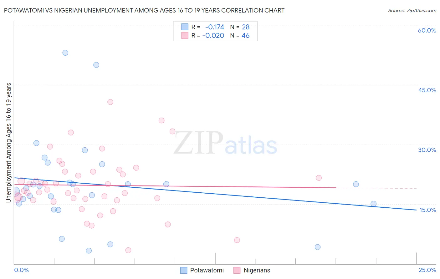Potawatomi vs Nigerian Unemployment Among Ages 16 to 19 years