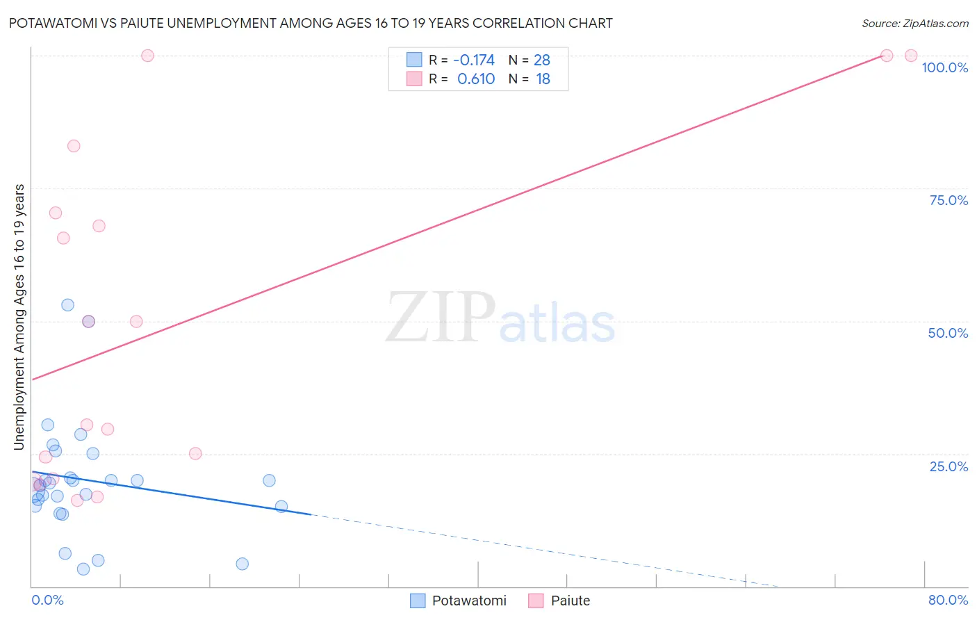 Potawatomi vs Paiute Unemployment Among Ages 16 to 19 years