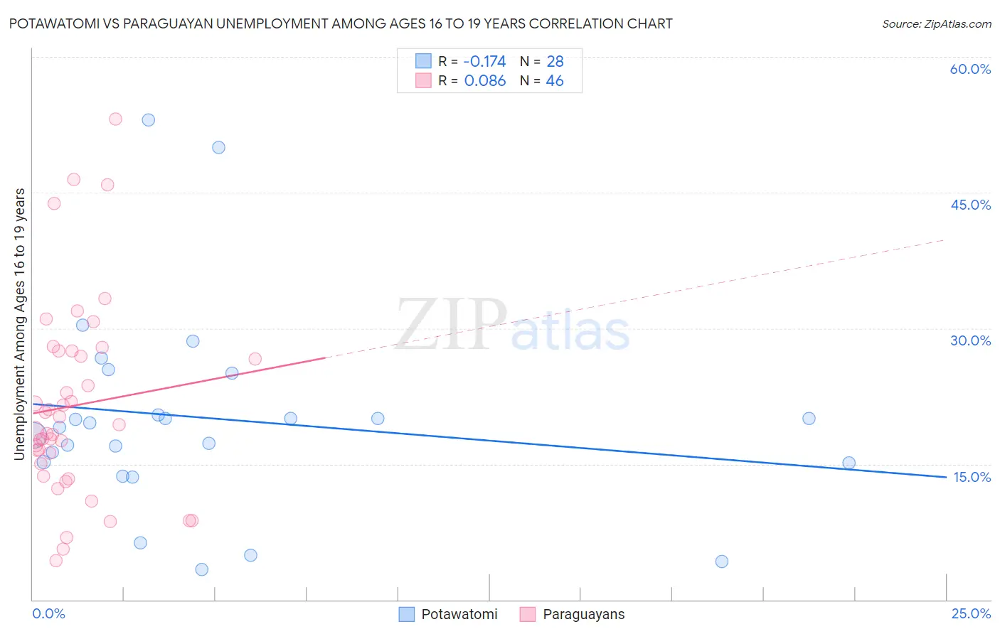 Potawatomi vs Paraguayan Unemployment Among Ages 16 to 19 years