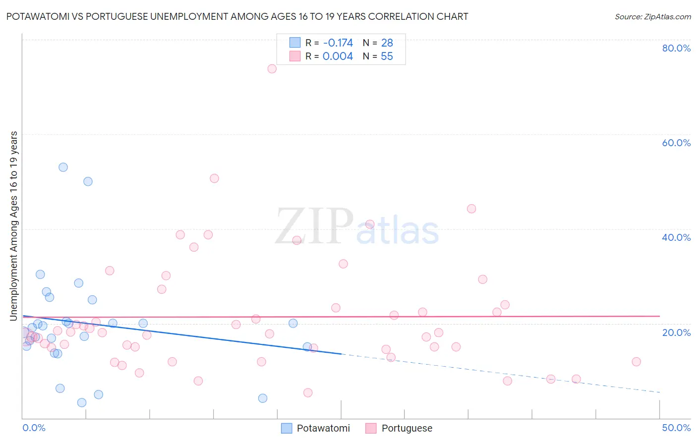 Potawatomi vs Portuguese Unemployment Among Ages 16 to 19 years