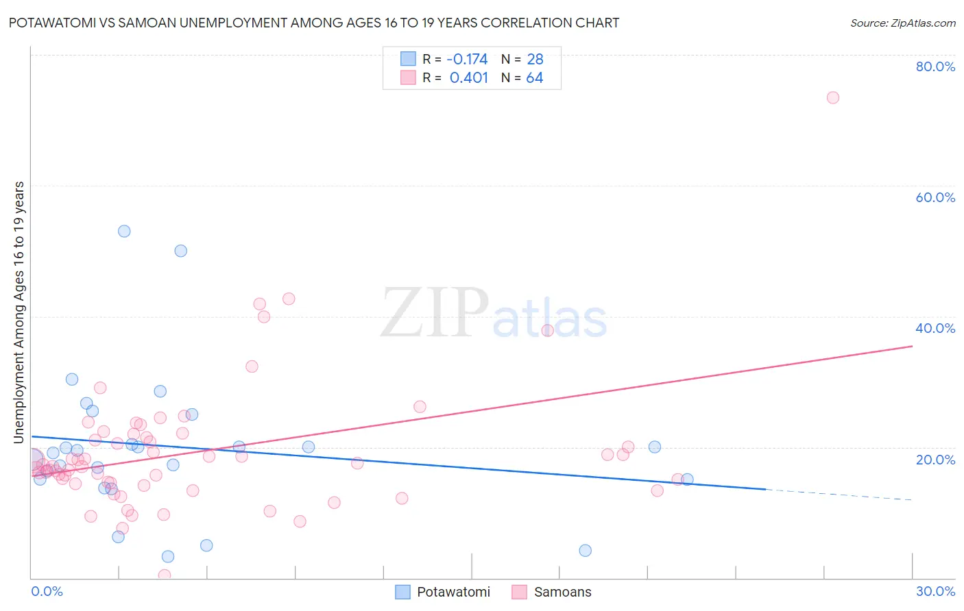 Potawatomi vs Samoan Unemployment Among Ages 16 to 19 years