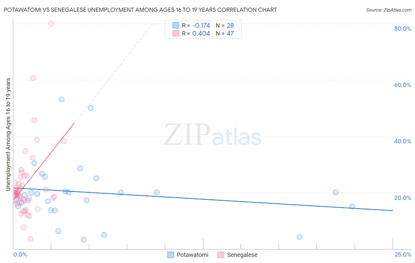 Potawatomi vs Senegalese Unemployment Among Ages 16 to 19 years