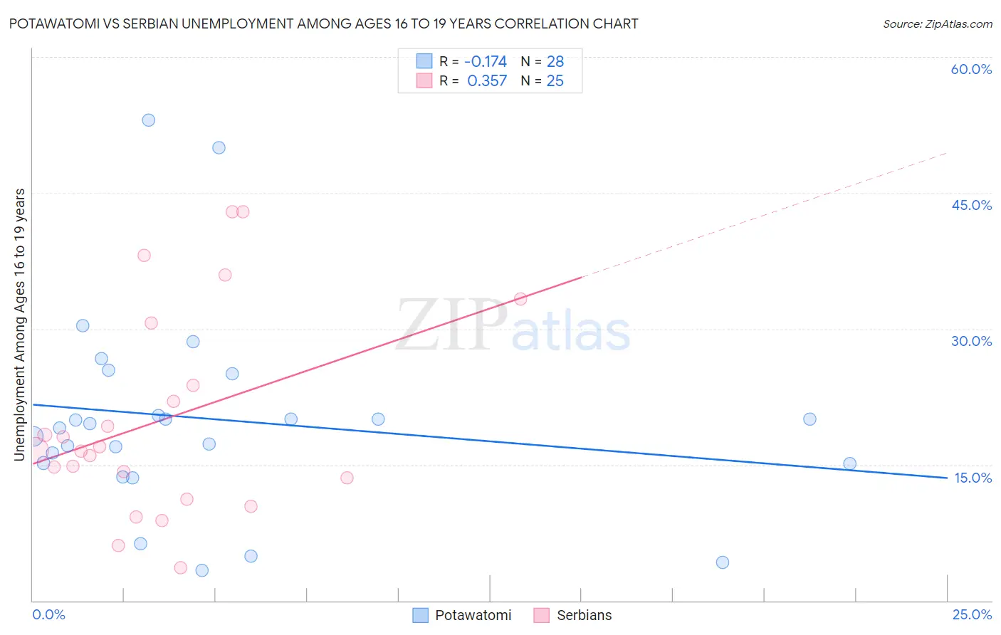 Potawatomi vs Serbian Unemployment Among Ages 16 to 19 years