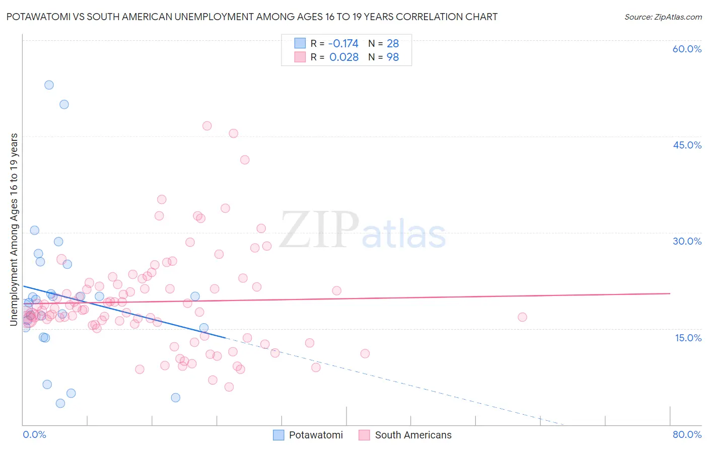 Potawatomi vs South American Unemployment Among Ages 16 to 19 years