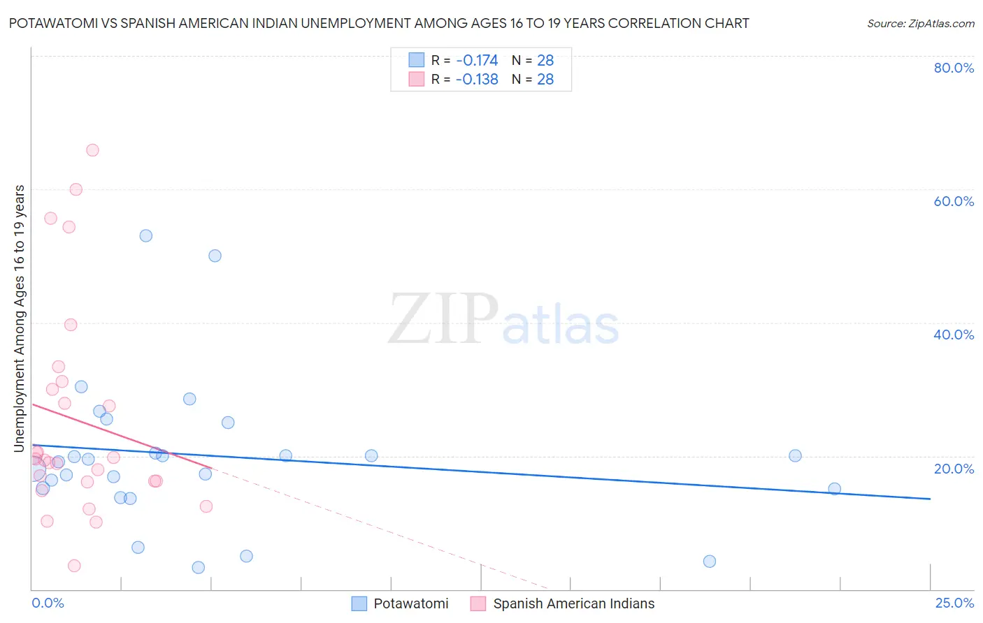Potawatomi vs Spanish American Indian Unemployment Among Ages 16 to 19 years
