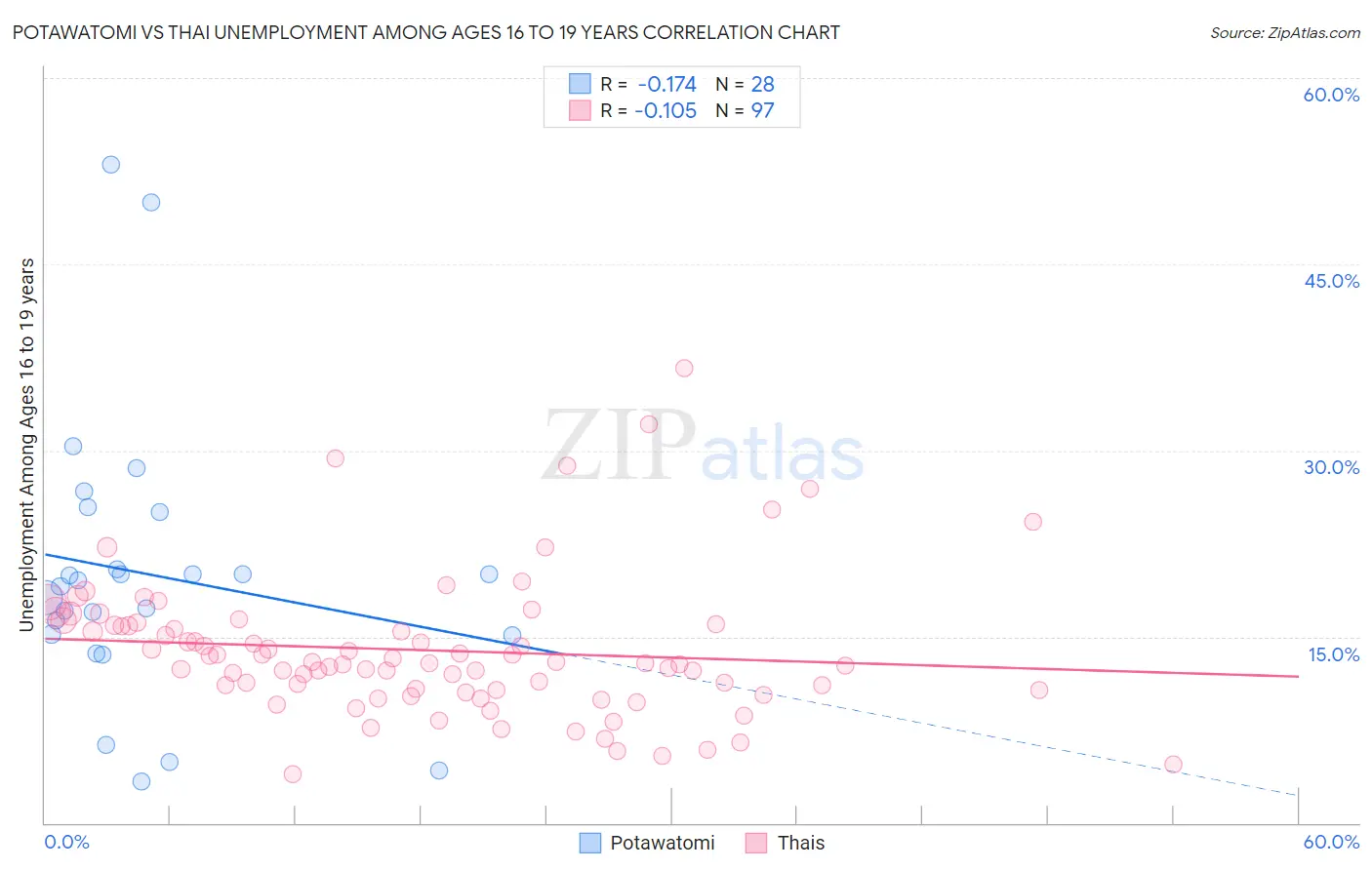 Potawatomi vs Thai Unemployment Among Ages 16 to 19 years