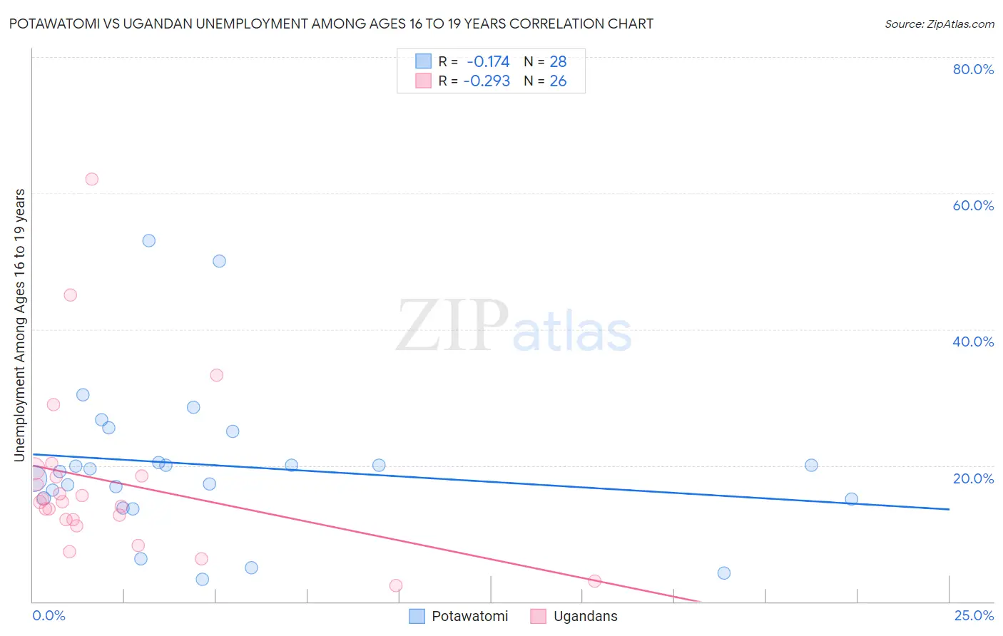 Potawatomi vs Ugandan Unemployment Among Ages 16 to 19 years