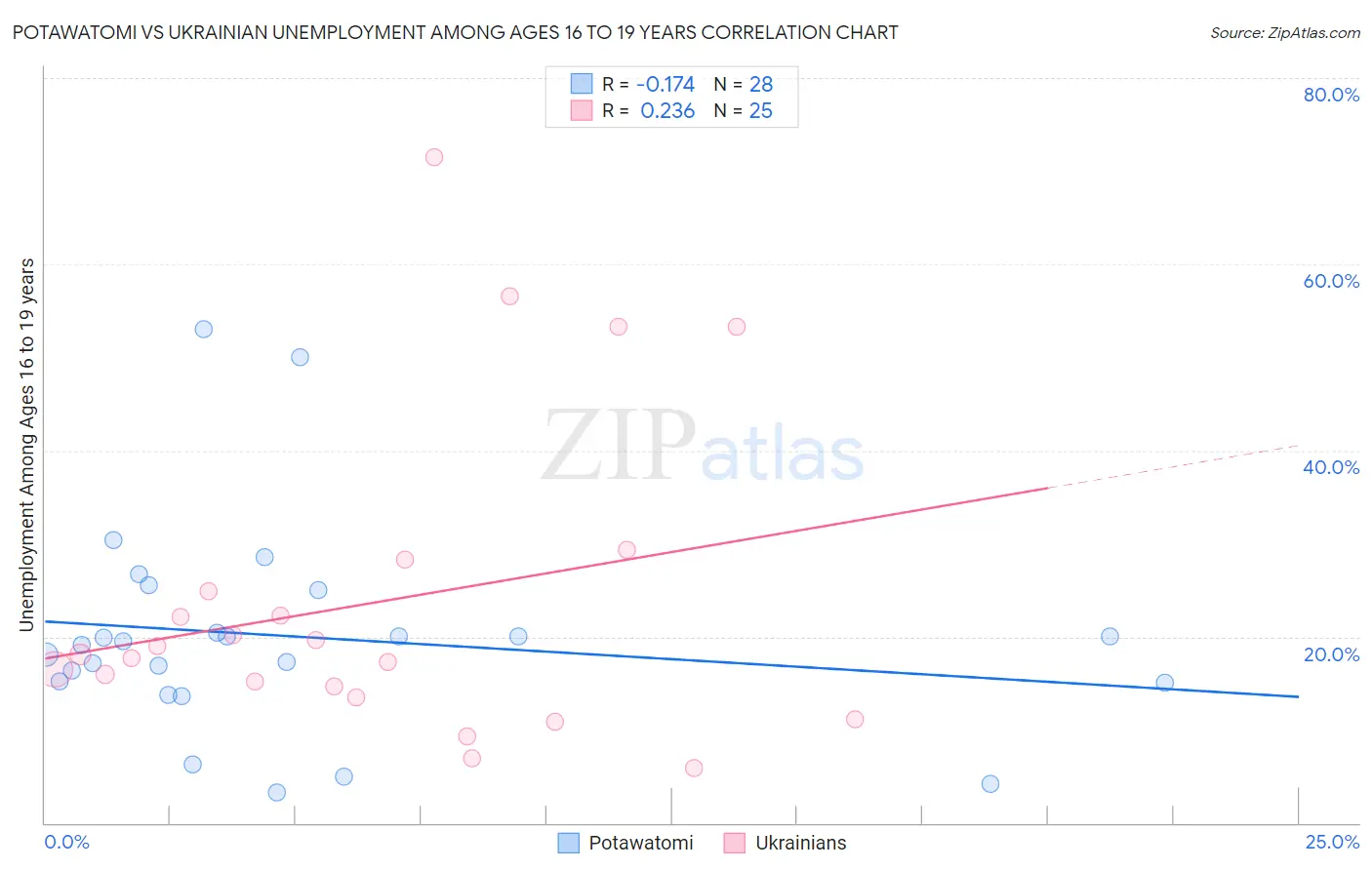 Potawatomi vs Ukrainian Unemployment Among Ages 16 to 19 years