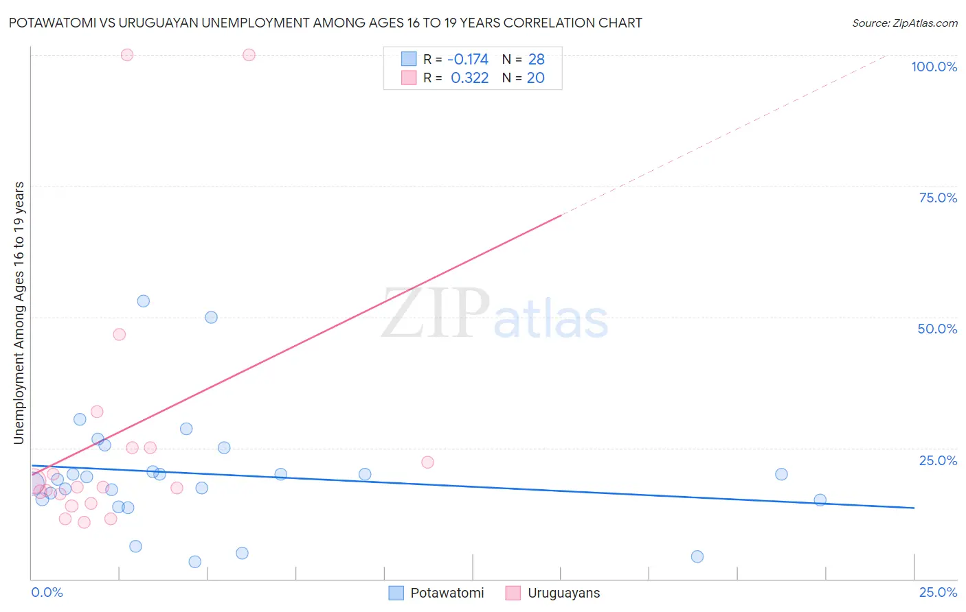 Potawatomi vs Uruguayan Unemployment Among Ages 16 to 19 years