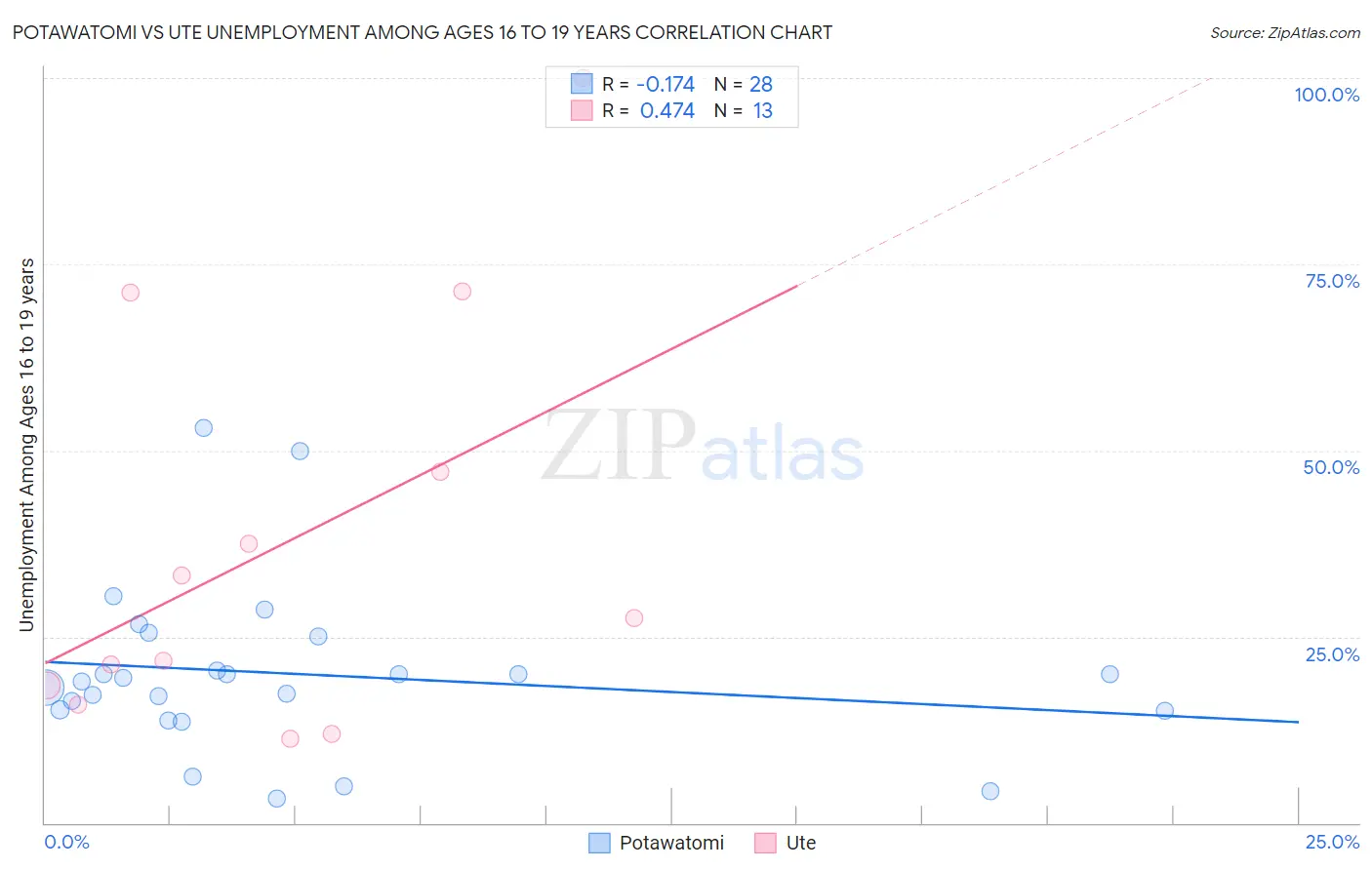 Potawatomi vs Ute Unemployment Among Ages 16 to 19 years