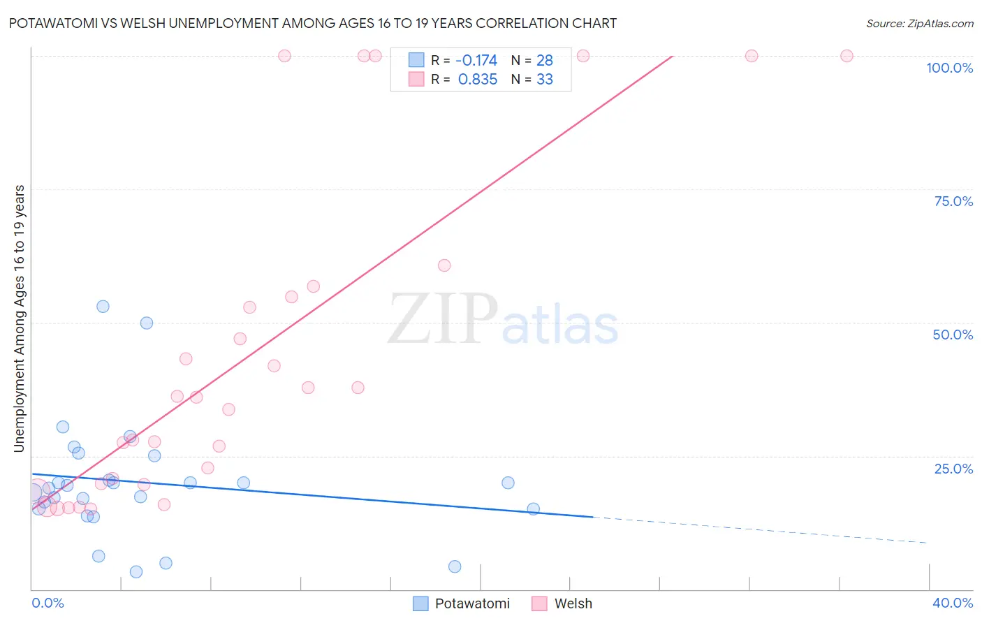 Potawatomi vs Welsh Unemployment Among Ages 16 to 19 years