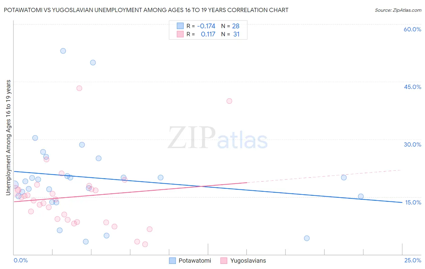 Potawatomi vs Yugoslavian Unemployment Among Ages 16 to 19 years