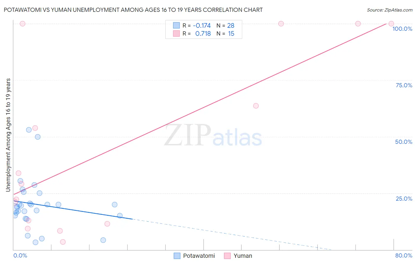 Potawatomi vs Yuman Unemployment Among Ages 16 to 19 years