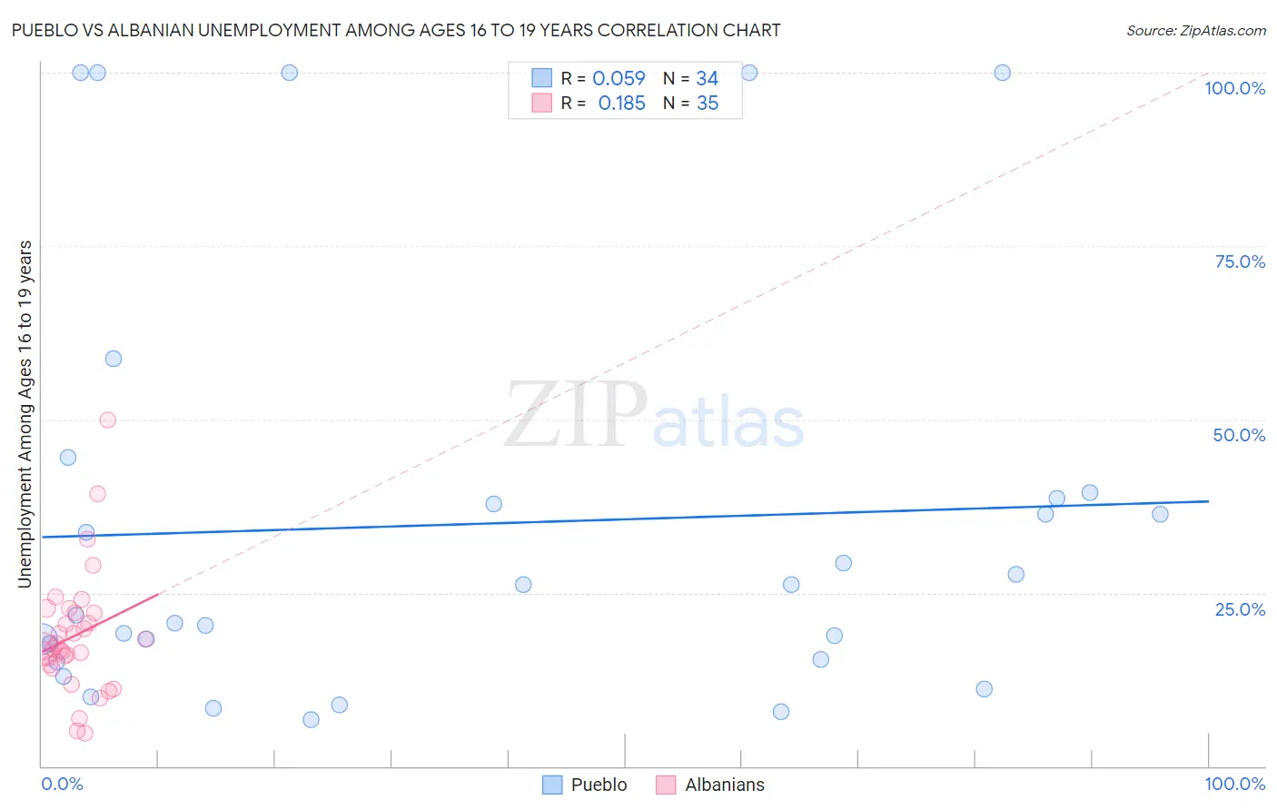 Pueblo vs Albanian Unemployment Among Ages 16 to 19 years