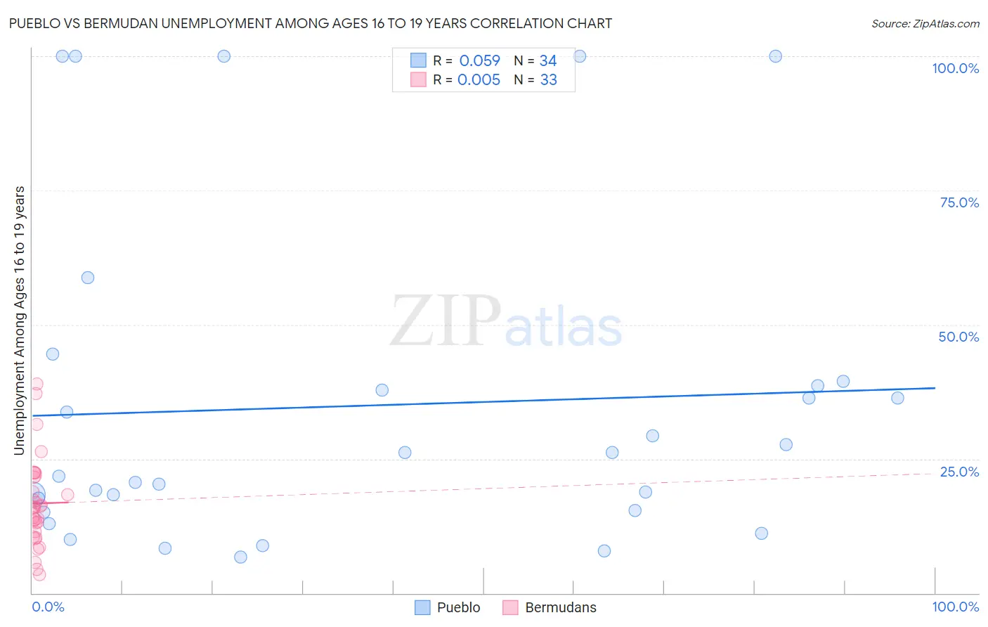 Pueblo vs Bermudan Unemployment Among Ages 16 to 19 years