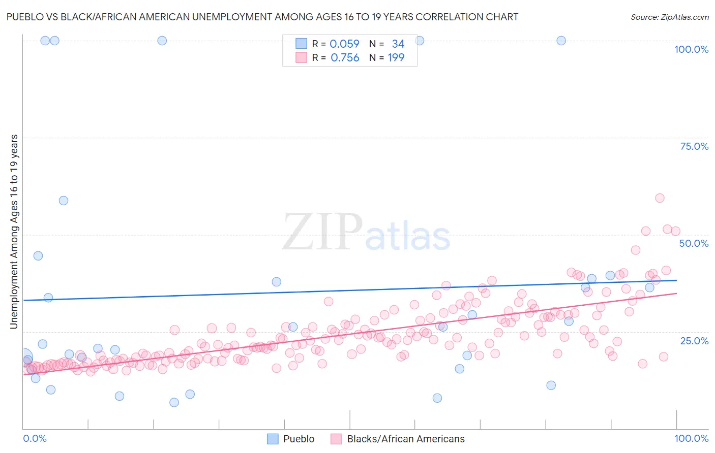 Pueblo vs Black/African American Unemployment Among Ages 16 to 19 years