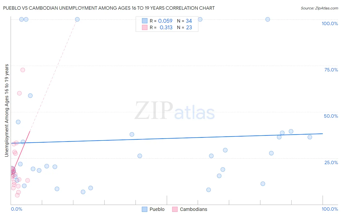 Pueblo vs Cambodian Unemployment Among Ages 16 to 19 years