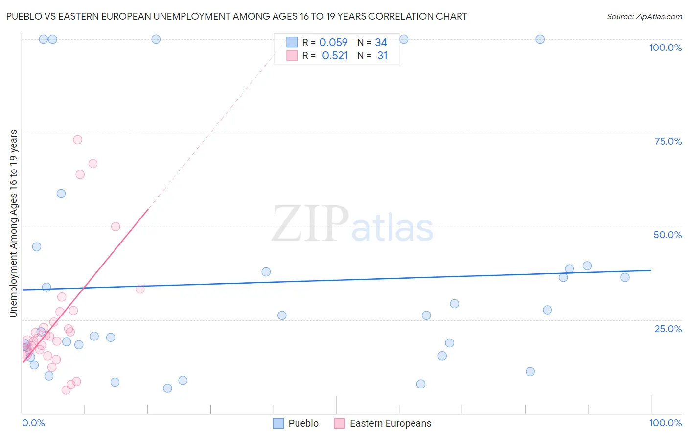 Pueblo vs Eastern European Unemployment Among Ages 16 to 19 years