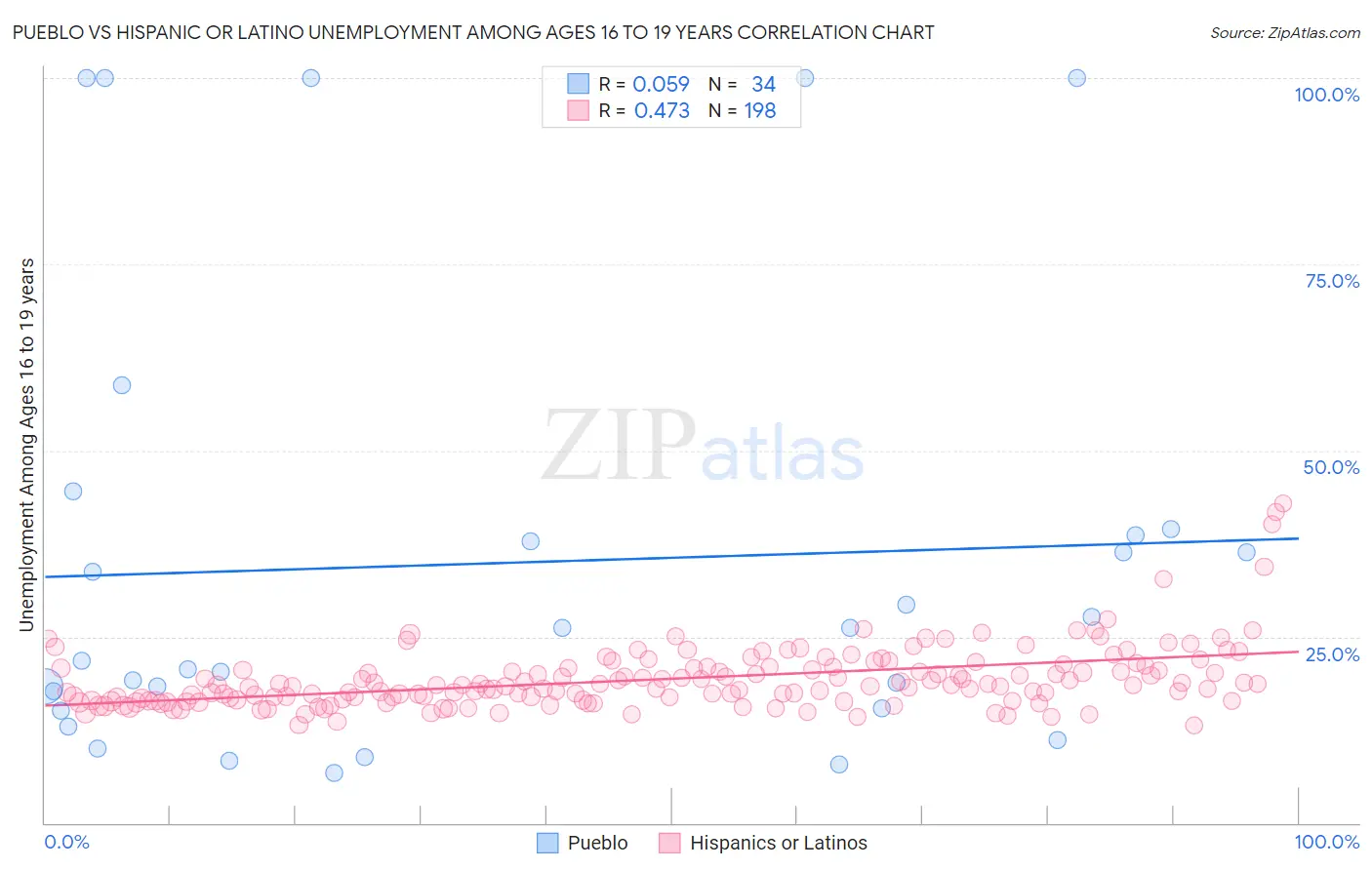 Pueblo vs Hispanic or Latino Unemployment Among Ages 16 to 19 years