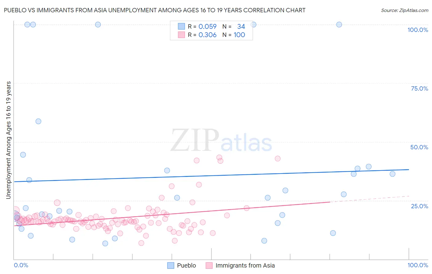 Pueblo vs Immigrants from Asia Unemployment Among Ages 16 to 19 years