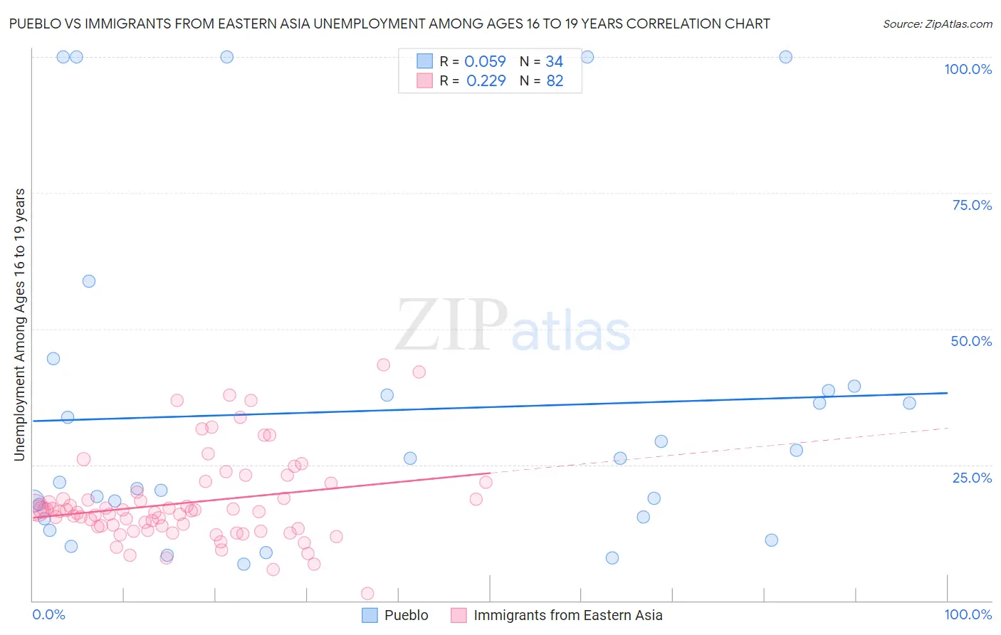 Pueblo vs Immigrants from Eastern Asia Unemployment Among Ages 16 to 19 years