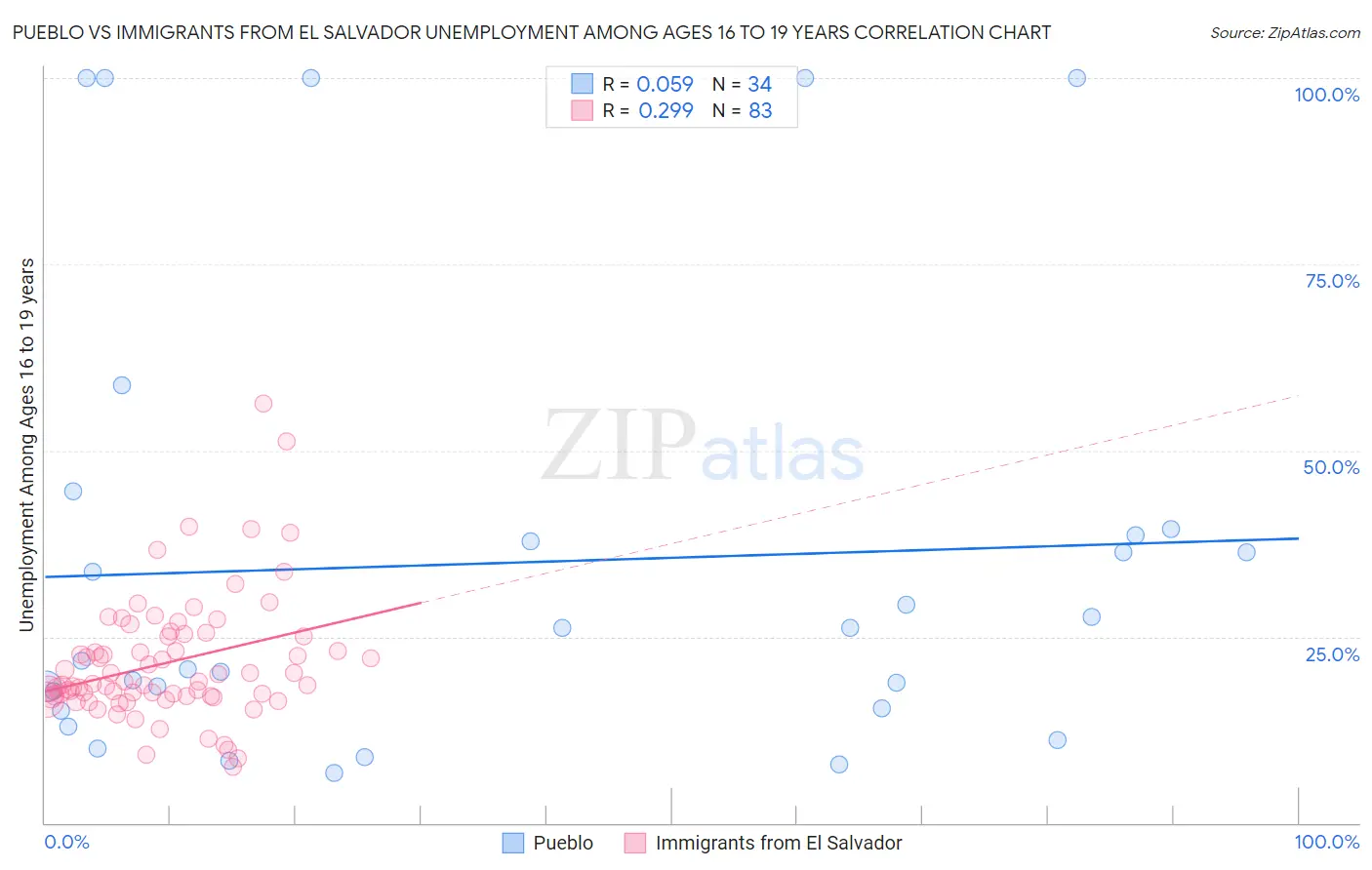 Pueblo vs Immigrants from El Salvador Unemployment Among Ages 16 to 19 years