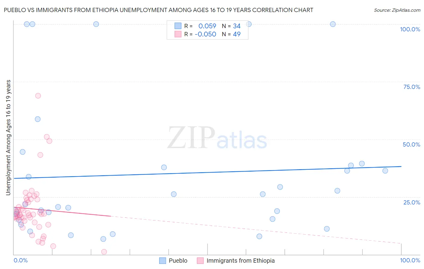 Pueblo vs Immigrants from Ethiopia Unemployment Among Ages 16 to 19 years