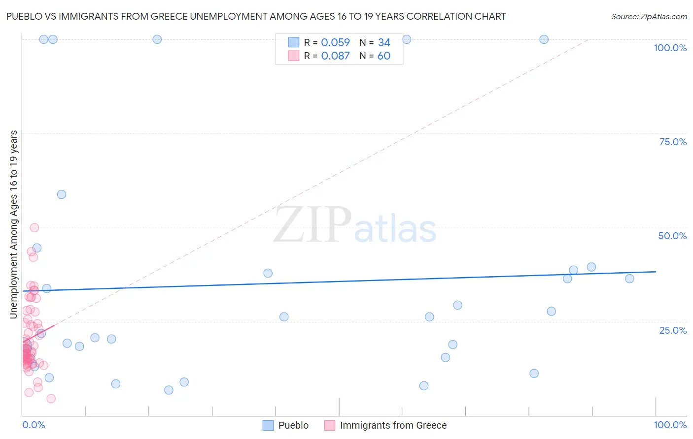 Pueblo vs Immigrants from Greece Unemployment Among Ages 16 to 19 years