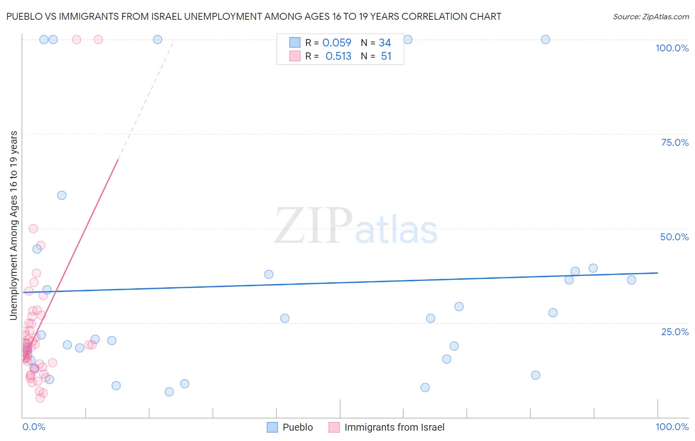 Pueblo vs Immigrants from Israel Unemployment Among Ages 16 to 19 years