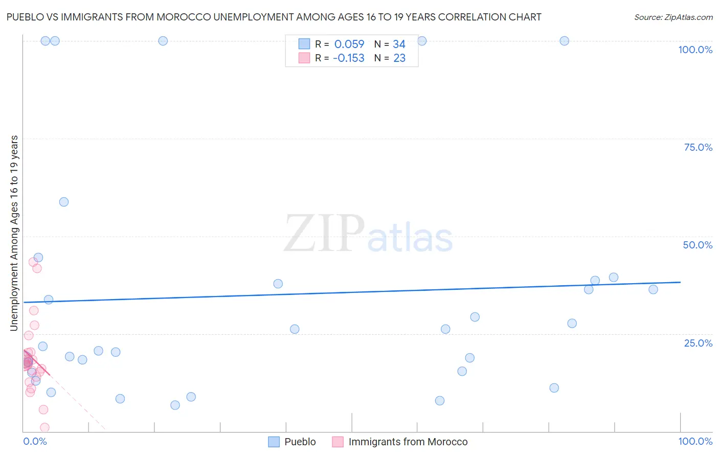 Pueblo vs Immigrants from Morocco Unemployment Among Ages 16 to 19 years