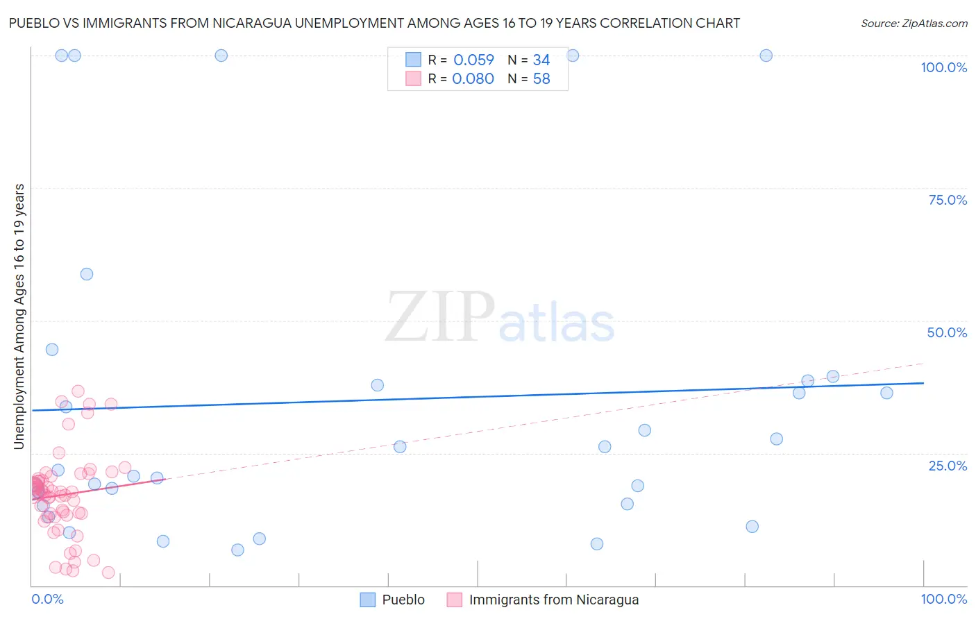 Pueblo vs Immigrants from Nicaragua Unemployment Among Ages 16 to 19 years