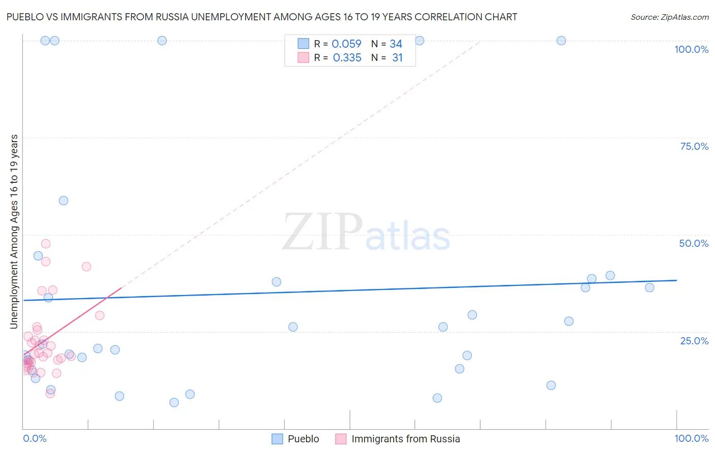 Pueblo vs Immigrants from Russia Unemployment Among Ages 16 to 19 years