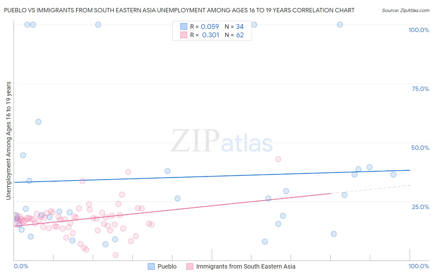 Pueblo vs Immigrants from South Eastern Asia Unemployment Among Ages 16 to 19 years