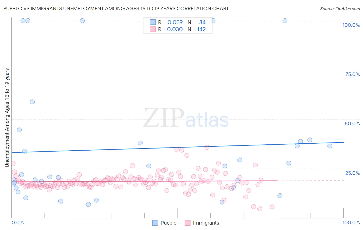 Pueblo vs Immigrants Unemployment Among Ages 16 to 19 years