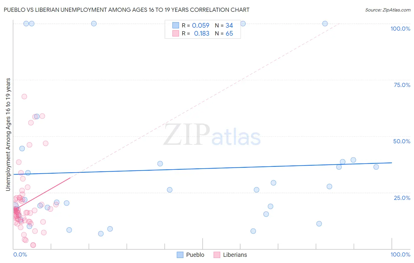 Pueblo vs Liberian Unemployment Among Ages 16 to 19 years