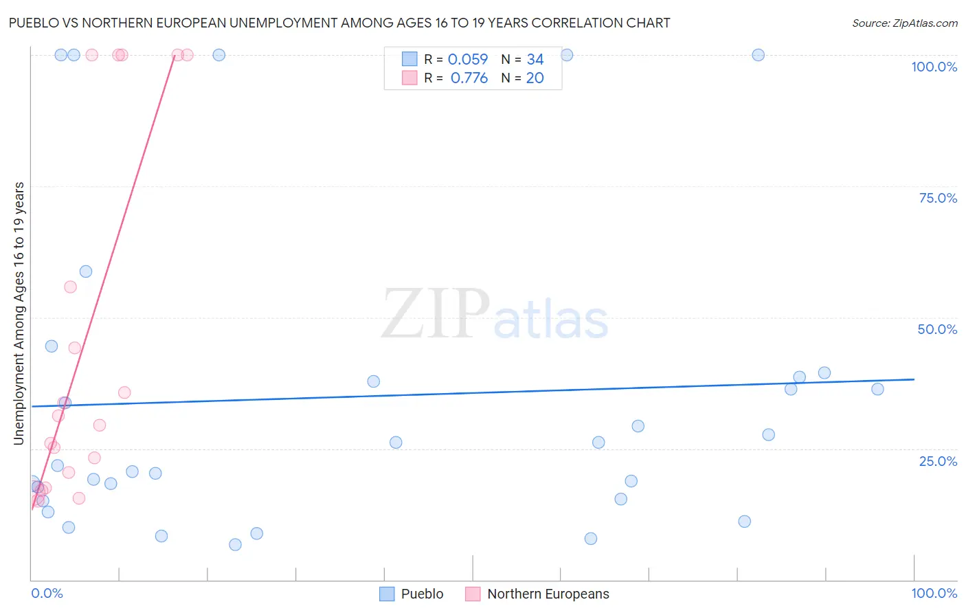 Pueblo vs Northern European Unemployment Among Ages 16 to 19 years