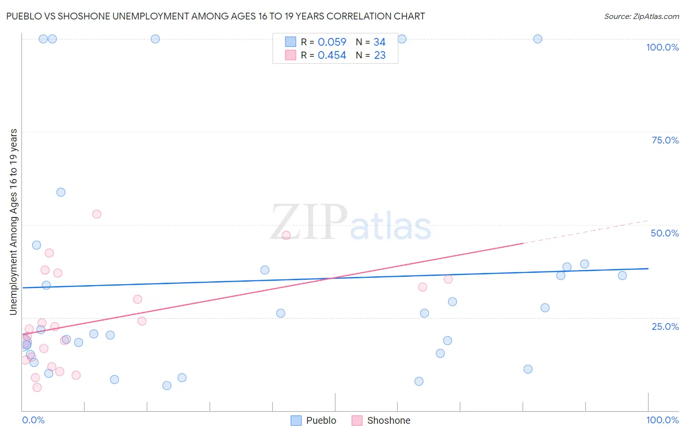 Pueblo vs Shoshone Unemployment Among Ages 16 to 19 years