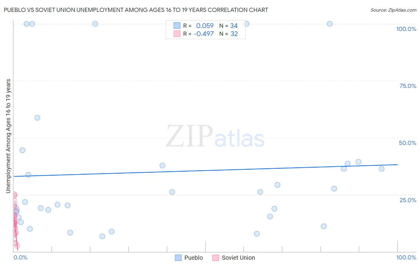 Pueblo vs Soviet Union Unemployment Among Ages 16 to 19 years