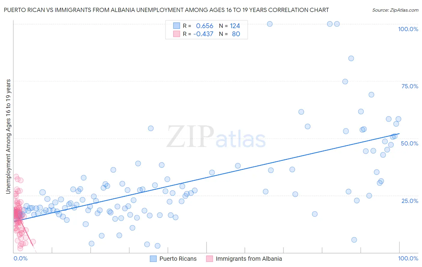Puerto Rican vs Immigrants from Albania Unemployment Among Ages 16 to 19 years