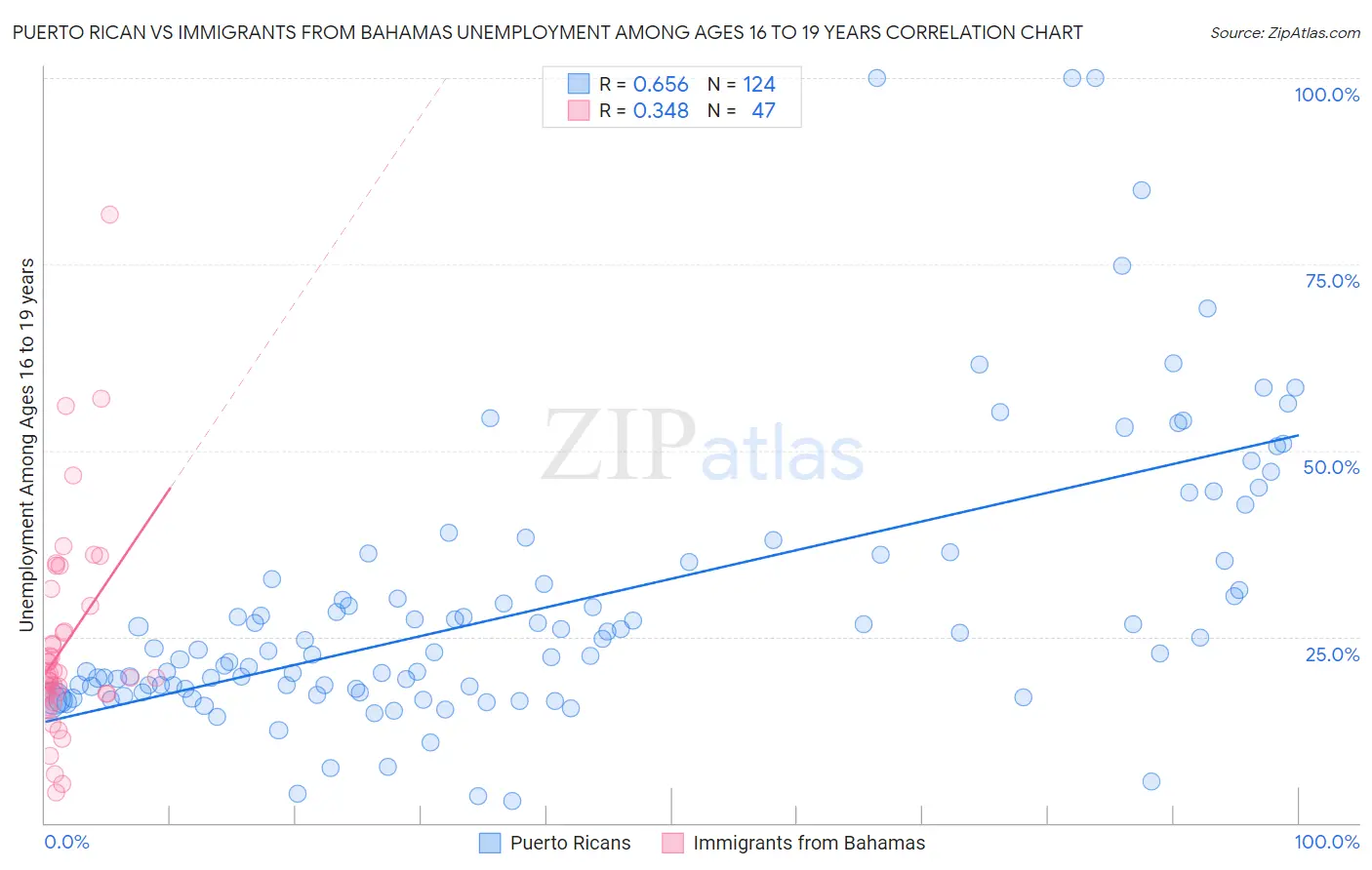 Puerto Rican vs Immigrants from Bahamas Unemployment Among Ages 16 to 19 years