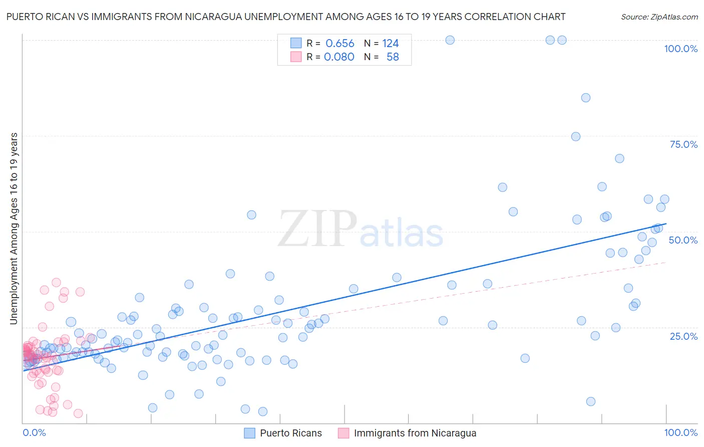 Puerto Rican vs Immigrants from Nicaragua Unemployment Among Ages 16 to 19 years