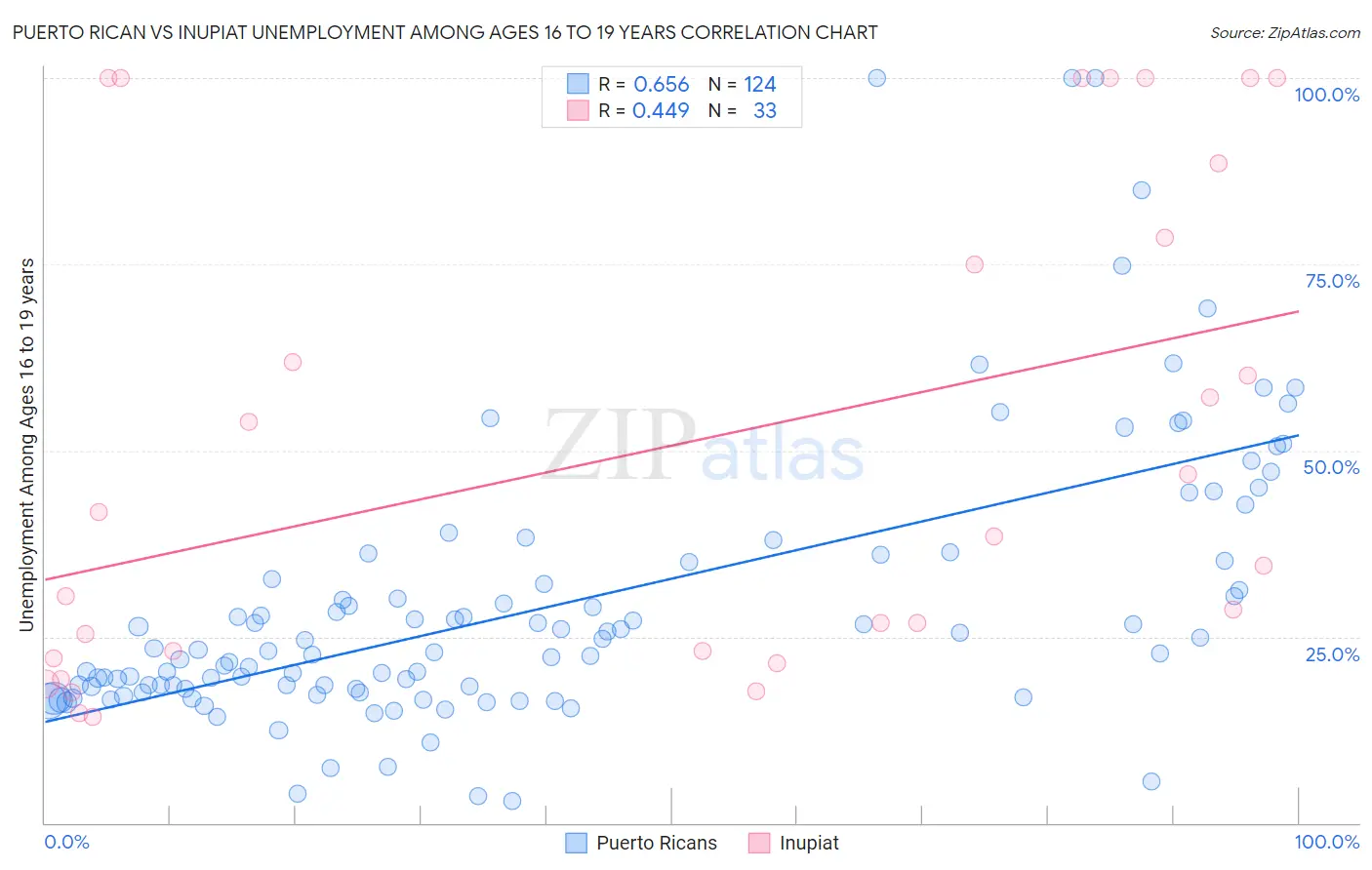 Puerto Rican vs Inupiat Unemployment Among Ages 16 to 19 years