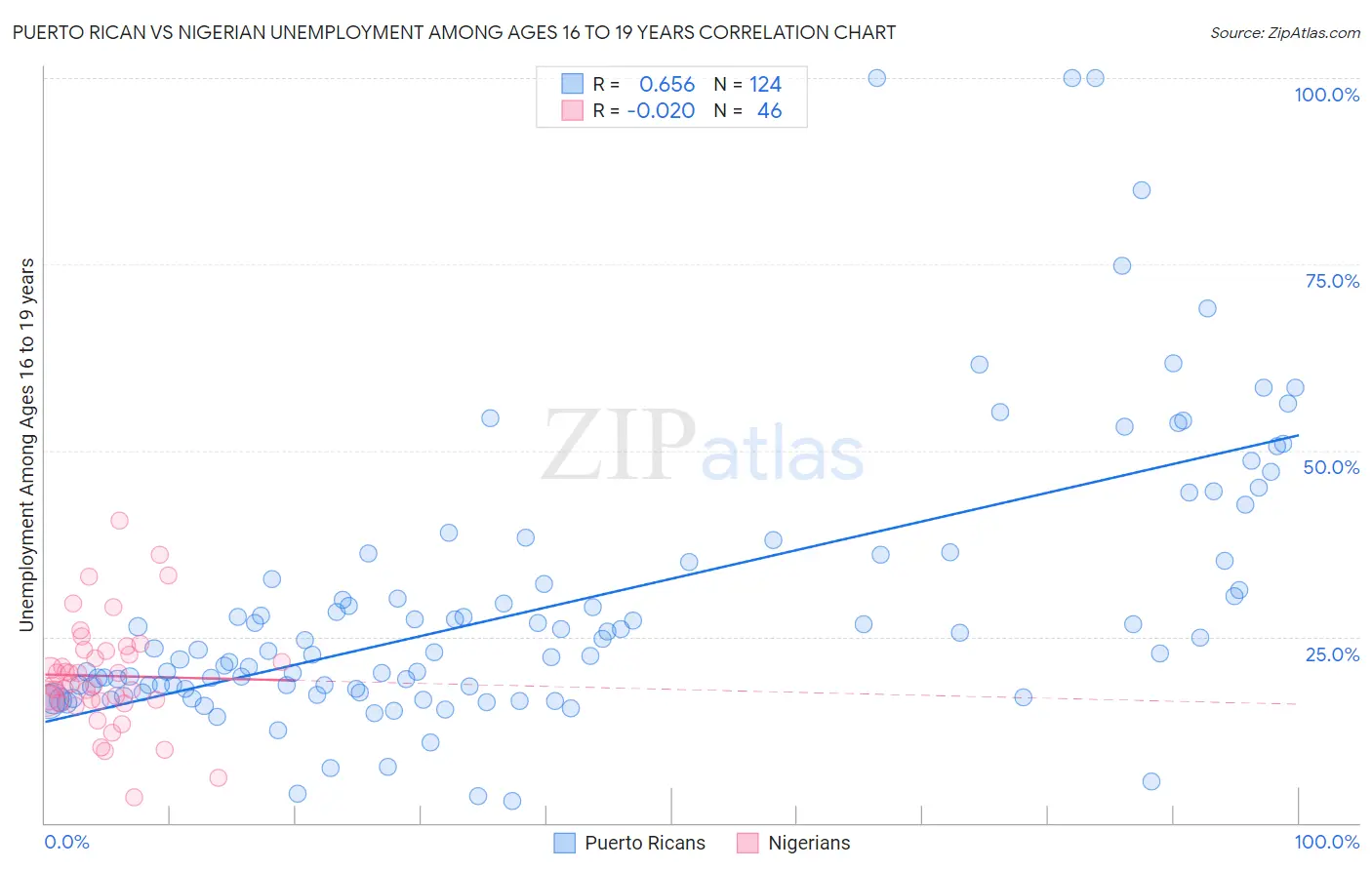 Puerto Rican vs Nigerian Unemployment Among Ages 16 to 19 years